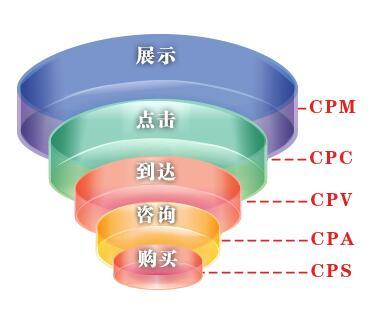 PM、CPC、CPI网络广告形式